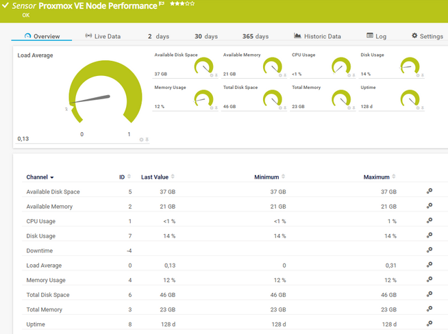 Proxmox VE Node Performance Sensor Proxmox VE Node Performance Sensor